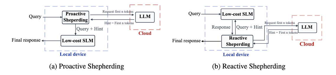Proactive and reactive LLM shepherding: a small model on the local device requests the first n tokens of a cloud LLM's response as a hint.